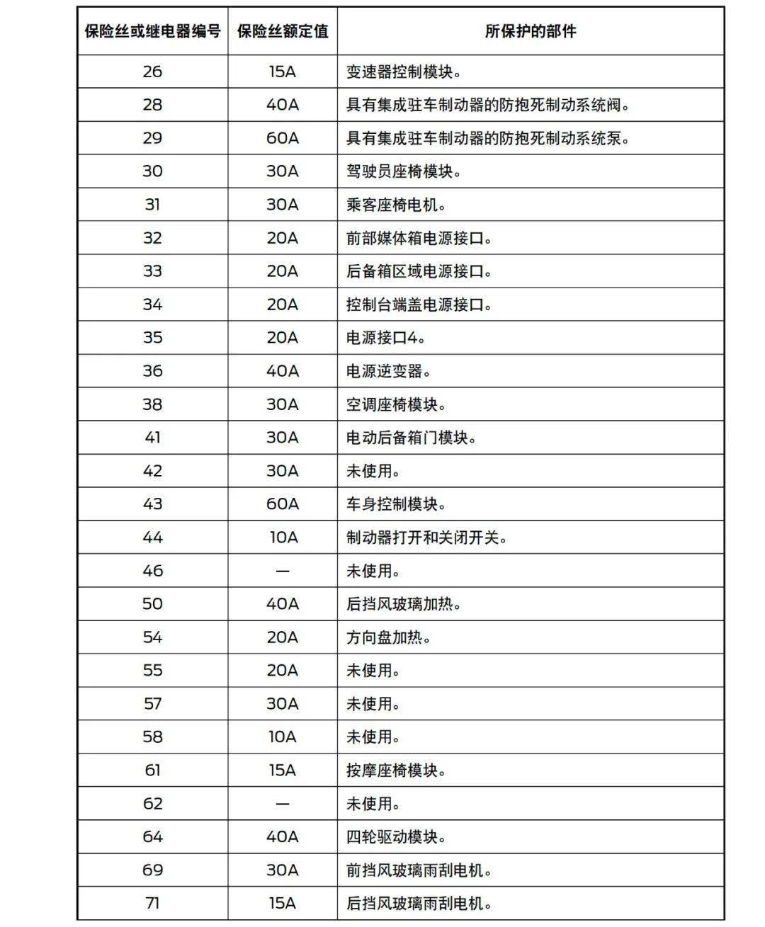 2021年全新福特探险者保险丝位置功能说明