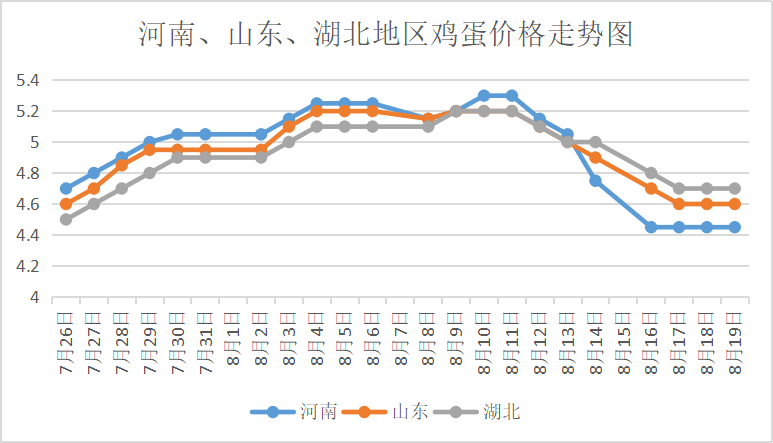 2021年8月19日我国部分地区鸡蛋价格报价