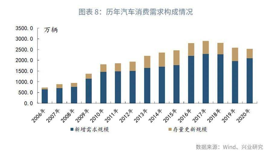 我们可以用每年汽车销售的总量减去每年汽车保有量规模的增量,来衡量