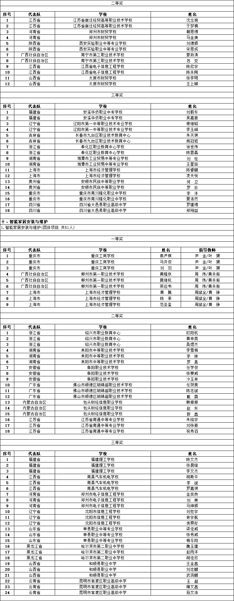 2021年全国职业院校技能大赛获奖名单公示