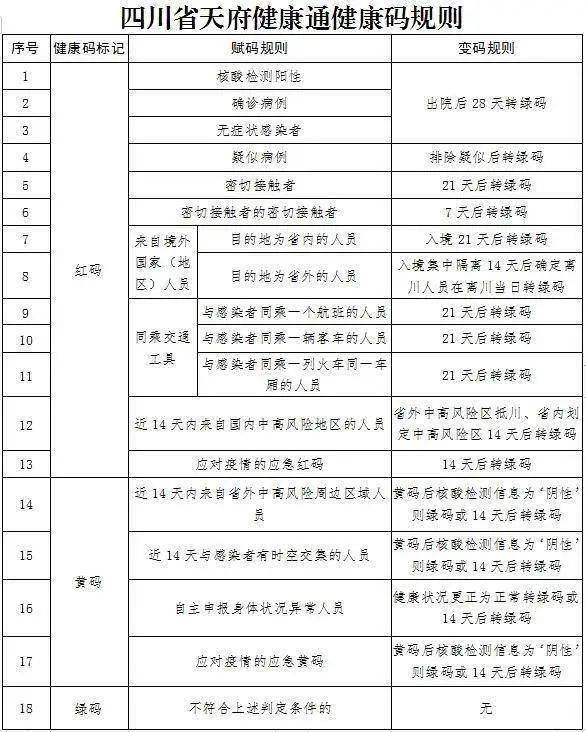 四川省天府健康通健康码规则调整!热点问题答疑来了