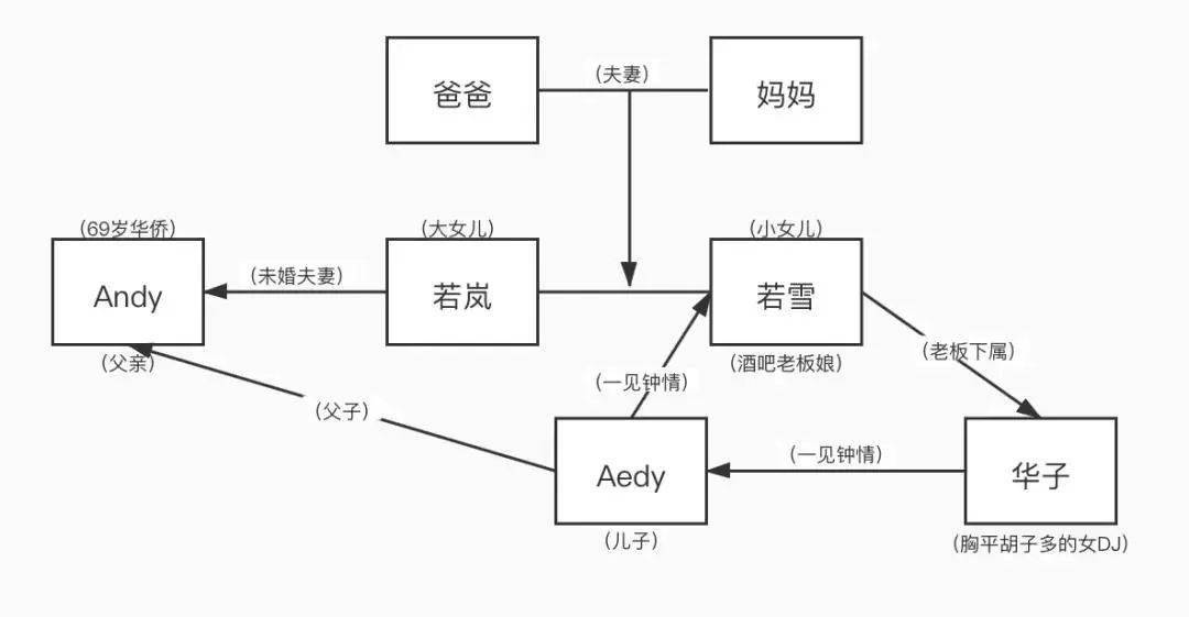 神剧《顶楼》国产版:多线家庭关系