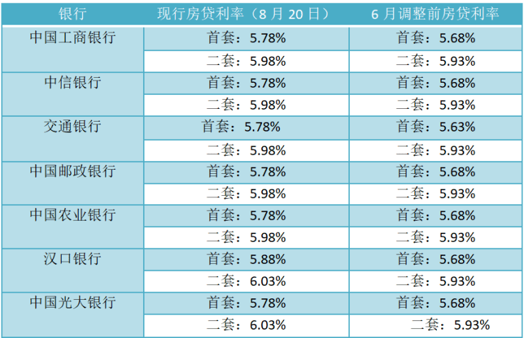 8月武汉房贷利率公布!_银行