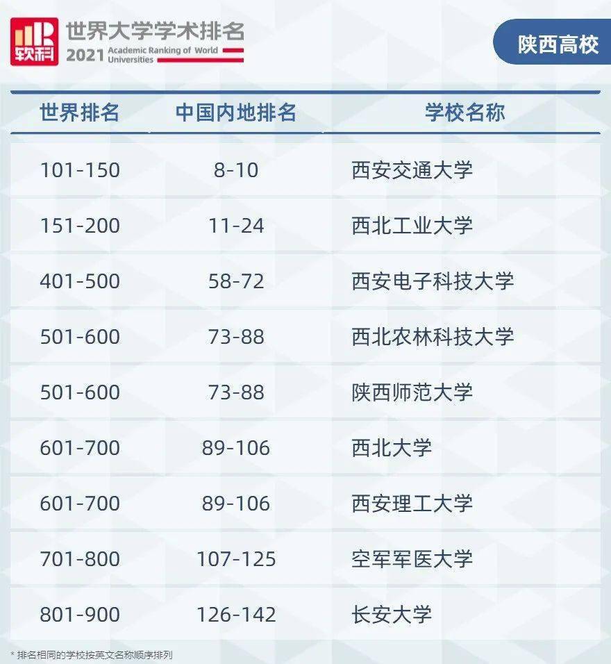 西北工业大学和陕西师范大学的排名均