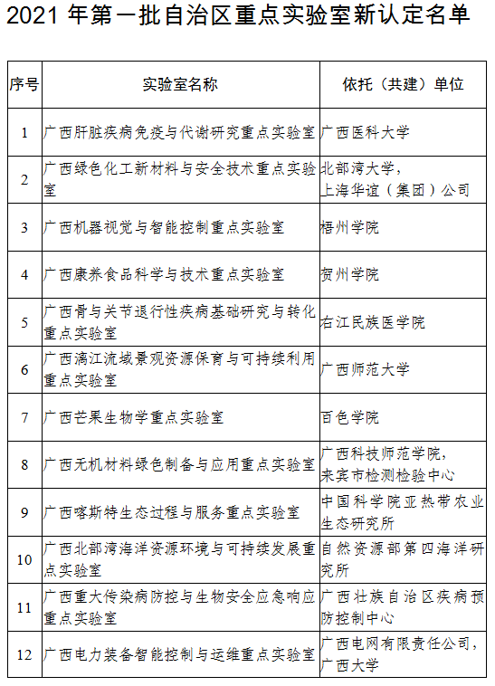 为贯彻落实《广西加强"从0到1"基础研究的实施意见(桂科政字〔2020