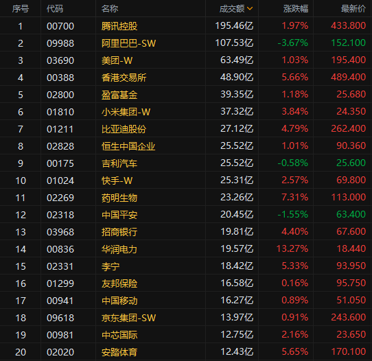 港股收评 | 港股自低位反弹,腾讯涨近2%,"恒大系"大幅