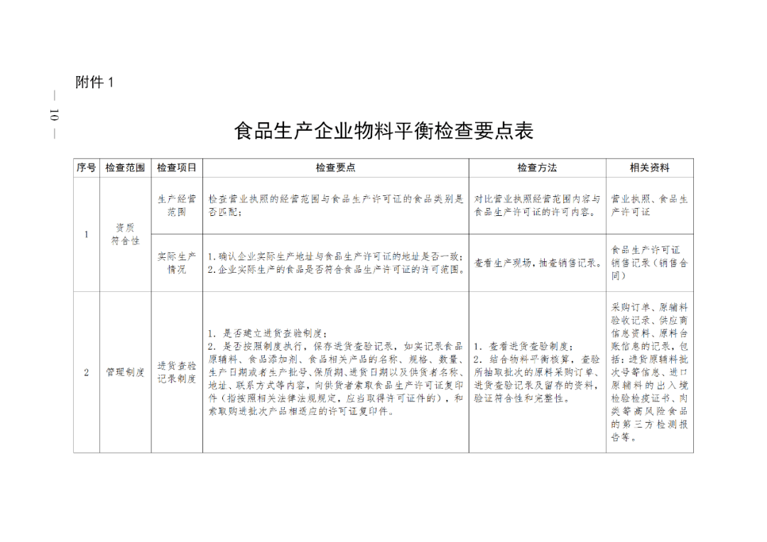 上海市食品生产企业物料平衡检查工作指南试行