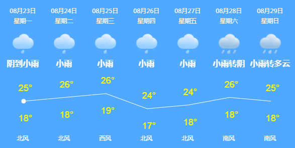 本周天气丨暑热褪去 本周迎来降温降雨_西昌