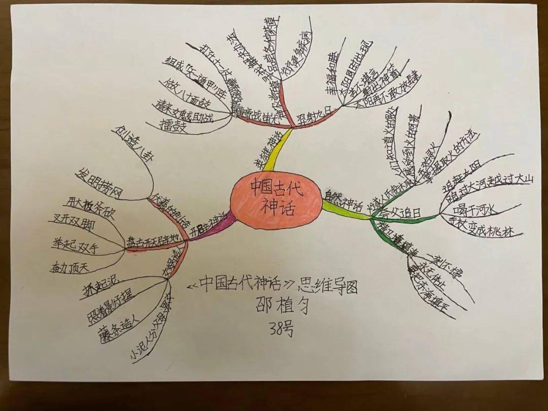 《神话故事》系列为参考,坚持每天阅读,或做笔记或做思维导图或写下