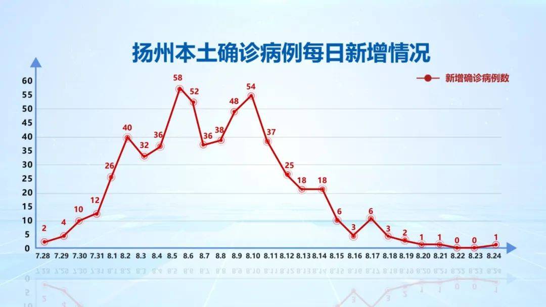 隔离|扬州新增1例新冠肺炎确诊病例，详情公布