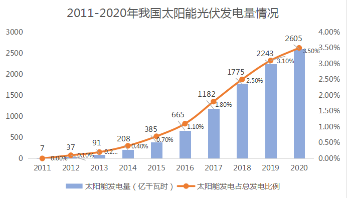 发展路线图(2020年版)》 降低光伏发电成本对我国的能源转型意义重大