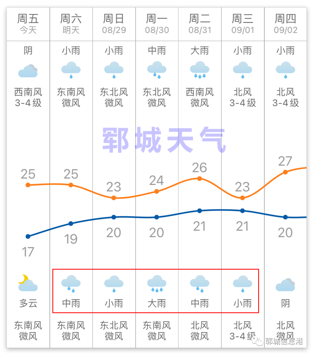 郓城未来几天天气预报有强降水其中29日-30日雨量较大8月29日到9月1日