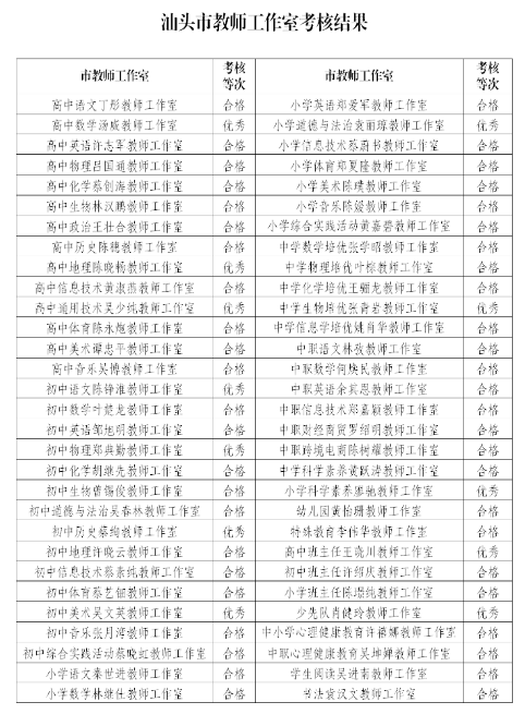 我市60个教师工作室考核等次公示,看看有没有你熟悉的老师→_汕头市