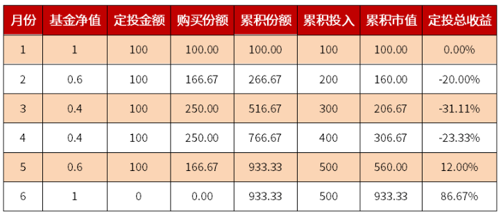 定投a基金的累计收益变化