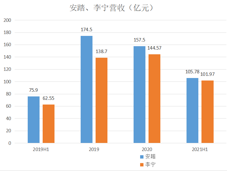 谁是国产运动品牌"一哥"?安踏李宁多项指标贴身近战