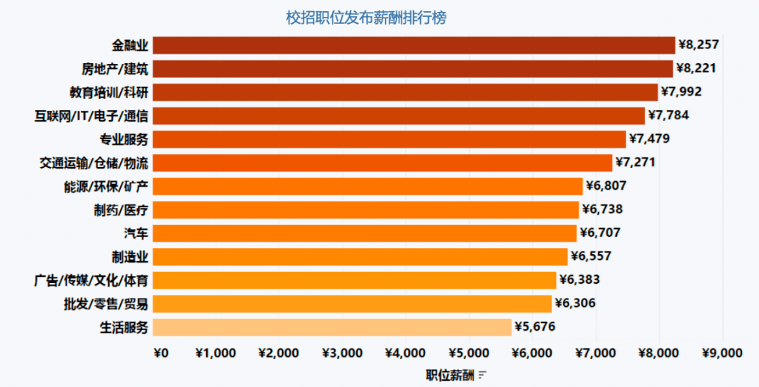 而根据智联招聘《2021年大学生就业力报告》显示,应届生在求职时比较