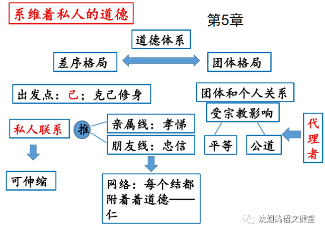 整本书阅读乡土中国各章节思维导图二