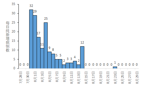 全国本土0新增,高0中17,全国疫情信息发布(8月30日)