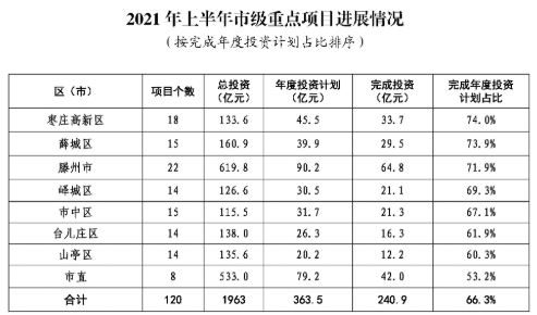 2021年上半年全市招商引资项目情况