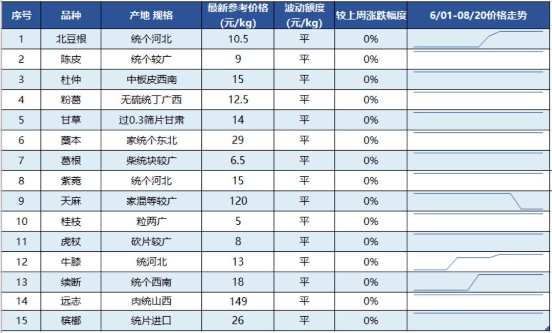 本报告中涨跌幅为亳州市场,安国市场,玉林市场以及成都市场中药材