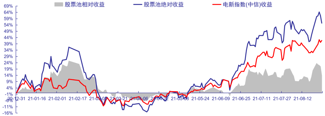 资料来源:wind,中国银河证券研究院整理  股票池走势(8月27日)