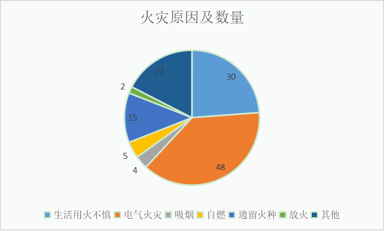 火灾预警芜湖市2021年8月份火灾形势分析