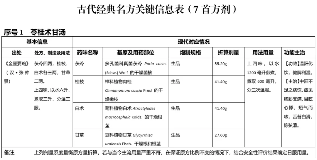 cde按古代经典名方目录管理的中药复方制剂药学研究技术指导原则试行