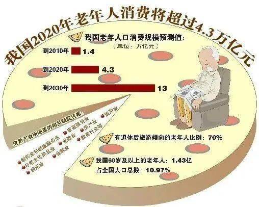 人口老龄化形势严峻养老产业新模式路在何方