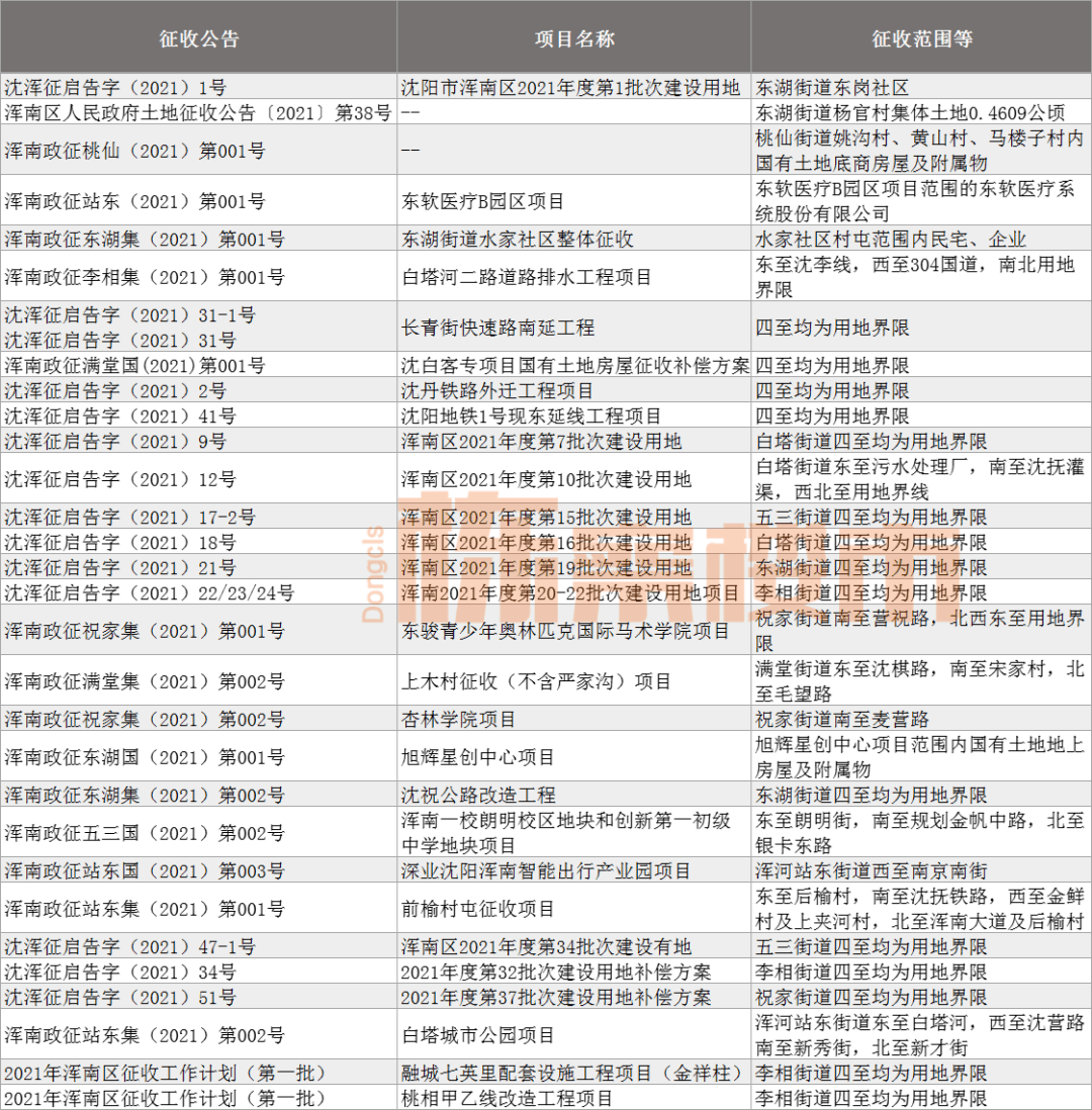 浑南多地启动征拆,涉及众多重磅工程!快来看看有你家吗?