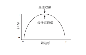 这个关系是个倒"u"形的曲线.