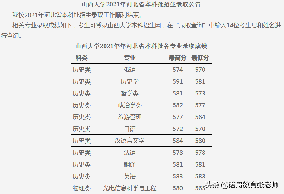 山西大学2021年录取分数线