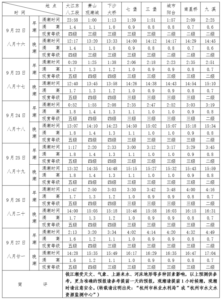 观潮要及时关注天气信息和钱塘江潮汐预报,可以通过杭州林水发布,天堂