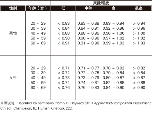 下附男女腰臀比标准详见表