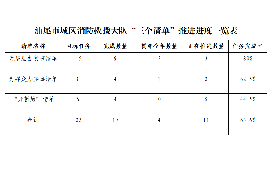 党史教育成果晾晒城区大队三张清单助推党史学习教育提质增效