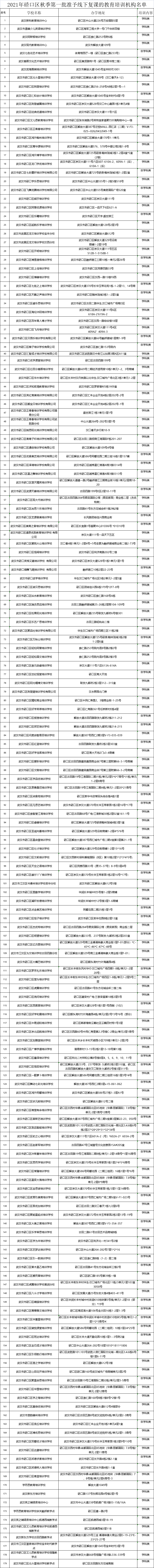 教育|179家！武汉又一区公布准予线下复课培训机构名单