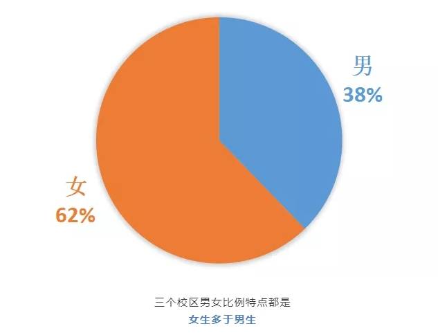 绵阳城市学院四川城市职业学院据不完全统计有近6000名小萌新,男女