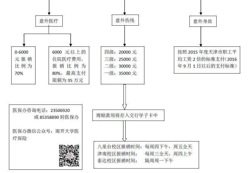 学生门诊,意外伤害,住院就医与结算流程图