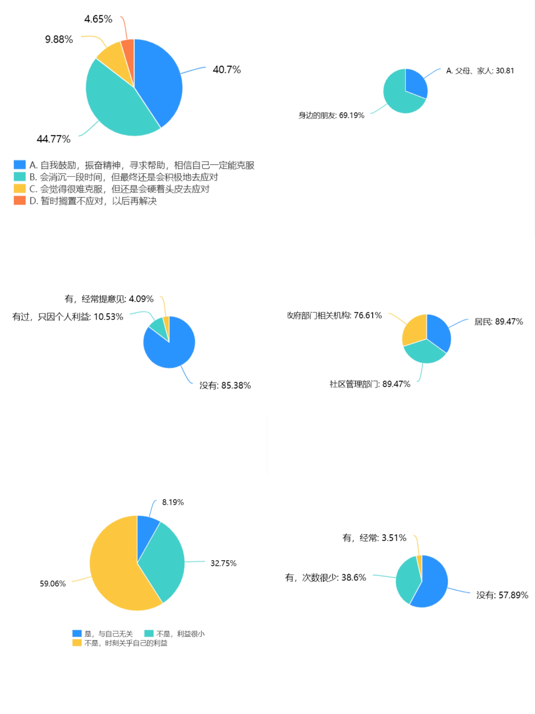 调查结果饼状图分析