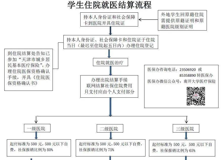 学生门诊,意外伤害,住院就医与结算流程图