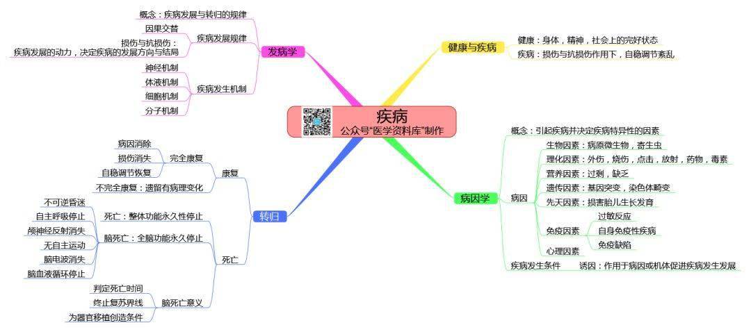 病理生理学思维导图