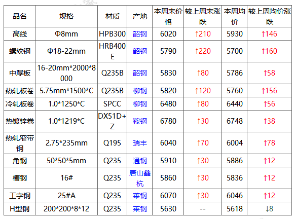 钢之家价格2021年第36周国内钢材市场价格综述9月6日9月10日