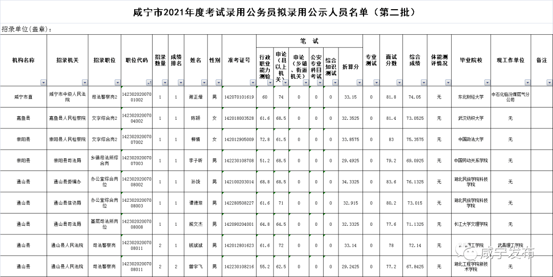 咸宁2021年公务员考试第二批拟录用人员公示内附名单