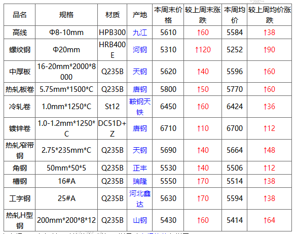 钢之家价格2021年第36周国内钢材市场价格综述9月6日9月10日