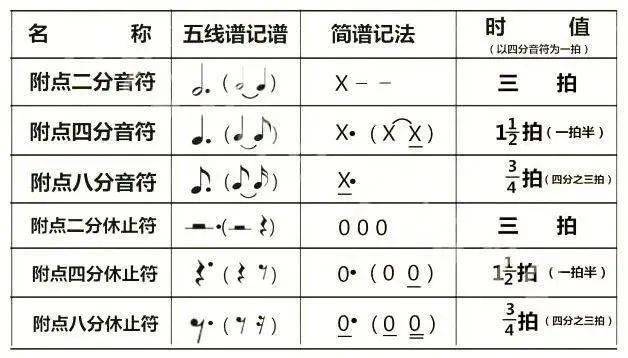 古筝知识五线谱与简谱的时值对照表
