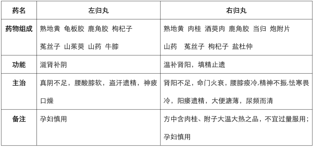 好心药师健康随行左归丸与右归丸怎么区分