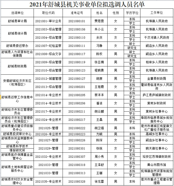 2021年舒城县机关事业单位公开选调拟选调人员公示