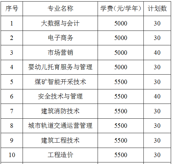 淮南职业技术学院2021年高职扩招招生简章