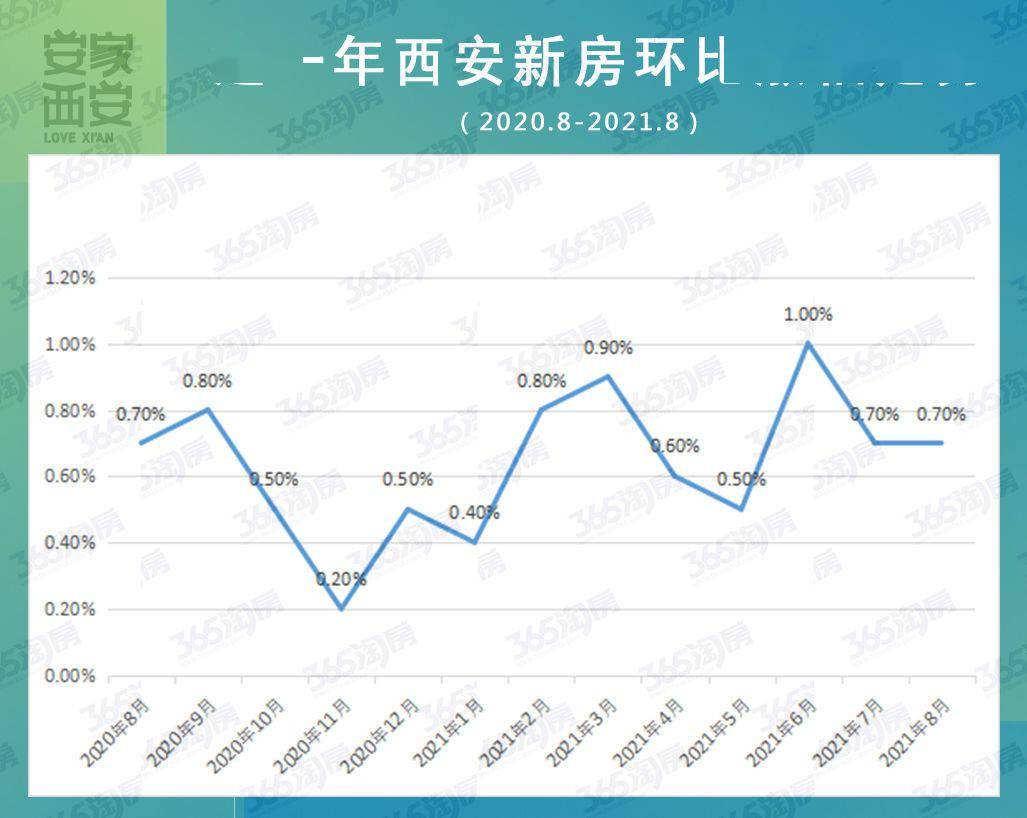 70城房价出炉!西安新房连涨65个月,二手房涨幅持续回落!