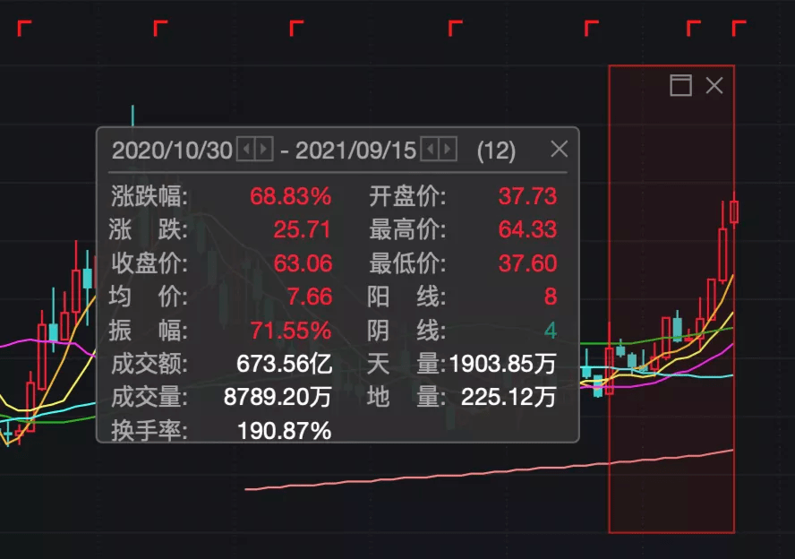 葛洲坝区间k线 图/wind随着二者合并事宜的推进,中国能源建设(003996.