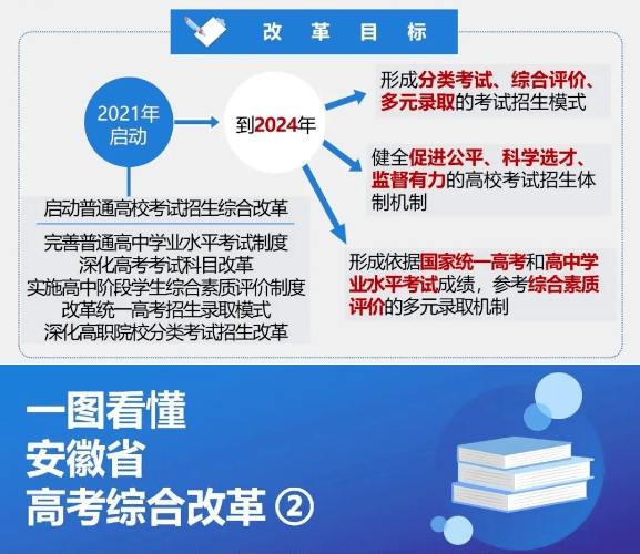 高考综合改革方案公布安徽省举行高考综合改革新闻发布会9月15日下午